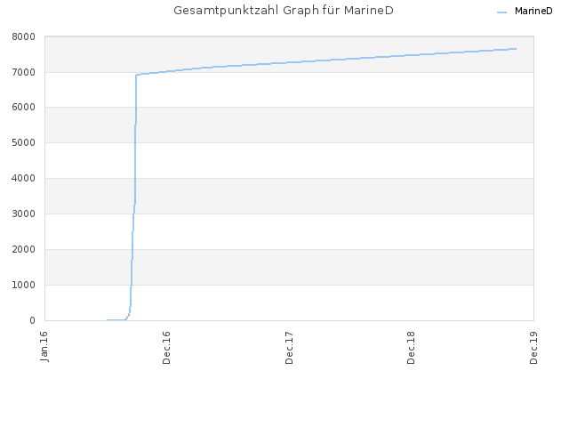 Gesamtpunktzahl Graph für MarineD