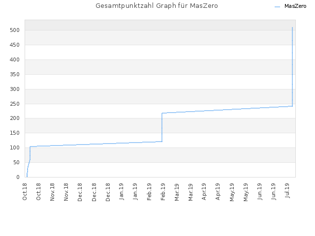 Gesamtpunktzahl Graph für MasZero