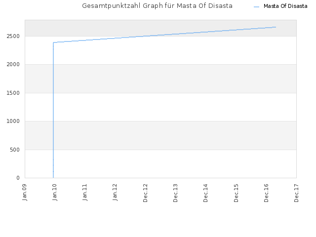 Gesamtpunktzahl Graph für Masta Of Disasta