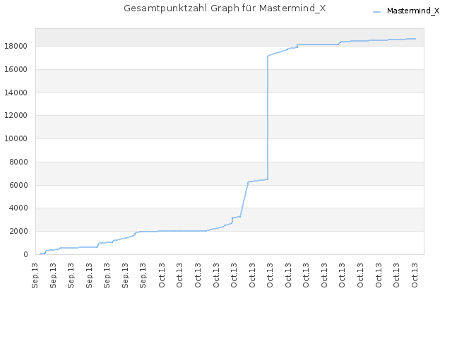 Gesamtpunktzahl Graph für Mastermind_X