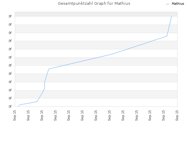Gesamtpunktzahl Graph für Mathius
