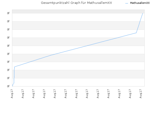 Gesamtpunktzahl Graph für MathusallemXX