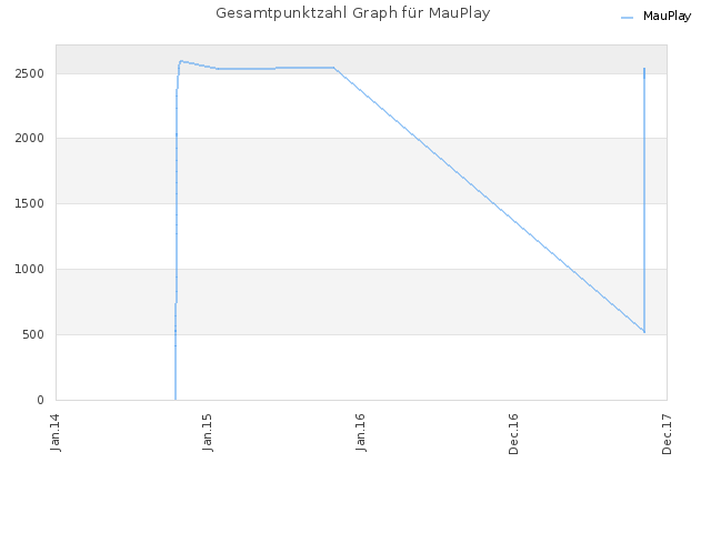 Gesamtpunktzahl Graph für MauPlay