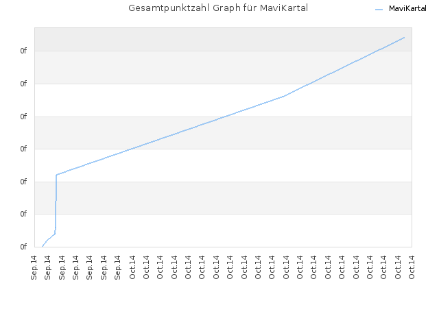 Gesamtpunktzahl Graph für MaviKartal