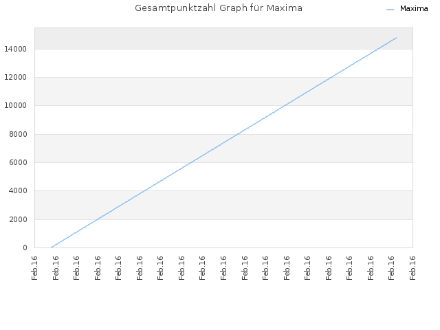 Gesamtpunktzahl Graph für Maxima
