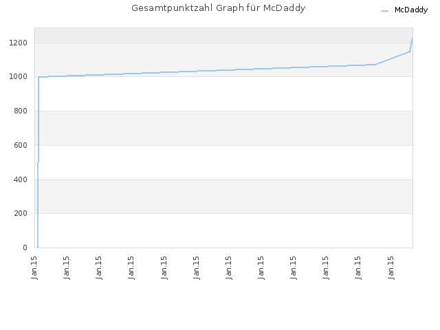 Gesamtpunktzahl Graph für McDaddy