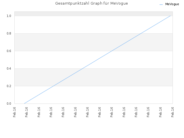 Gesamtpunktzahl Graph für MeVogue