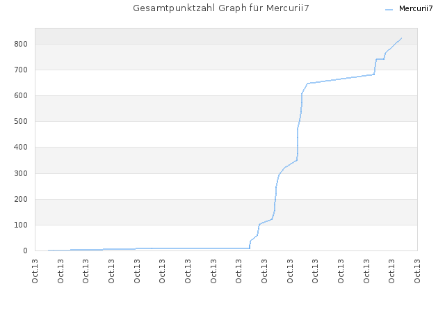 Gesamtpunktzahl Graph für Mercurii7