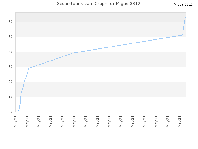 Gesamtpunktzahl Graph für Miguel0312