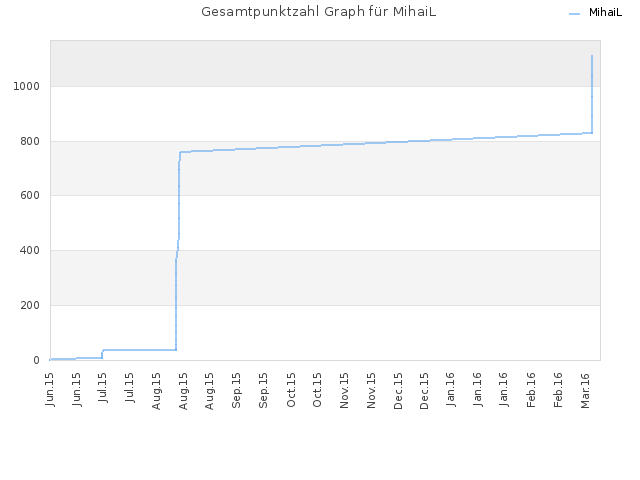 Gesamtpunktzahl Graph für MihaiL
