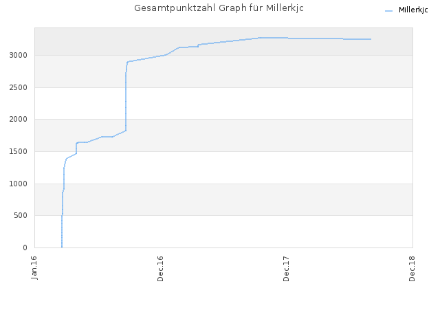 Gesamtpunktzahl Graph für Millerkjc