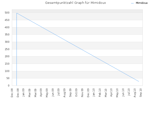 Gesamtpunktzahl Graph für Mimidoux