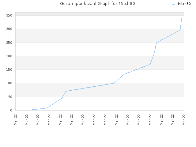 Gesamtpunktzahl Graph für Mitch80