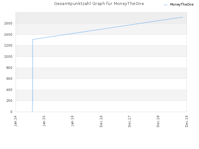 Gesamtpunktzahl Graph für MoneyTheOne