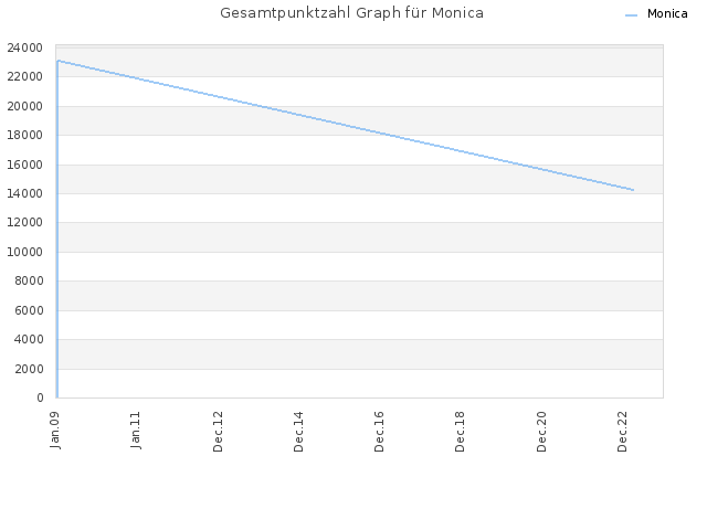 Gesamtpunktzahl Graph für Monica