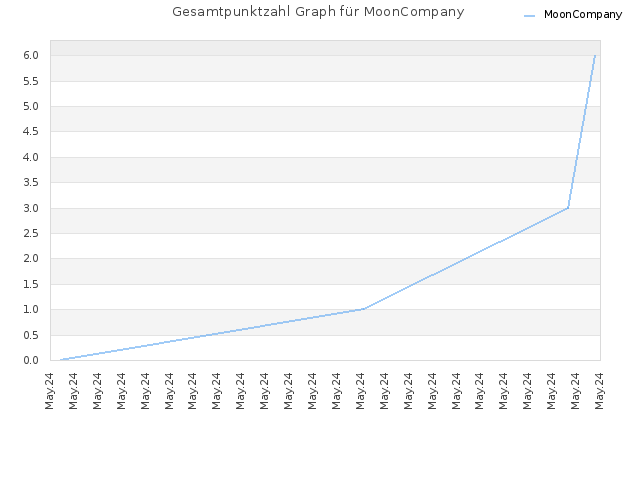 Gesamtpunktzahl Graph für MoonCompany