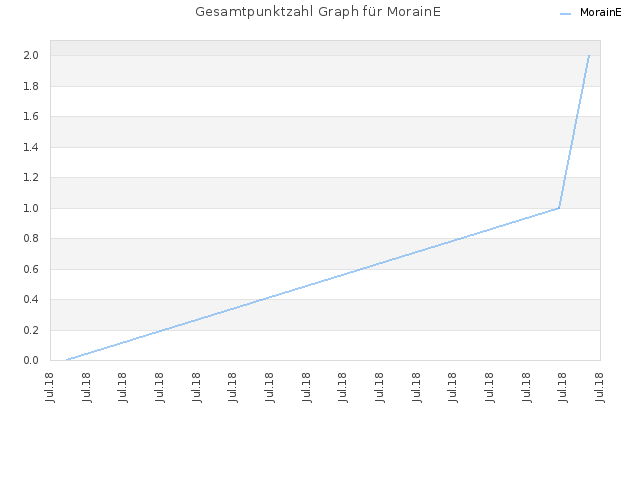 Gesamtpunktzahl Graph für MorainE