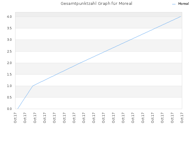 Gesamtpunktzahl Graph für Moreal