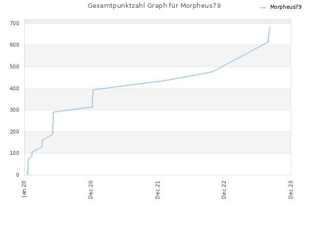 Gesamtpunktzahl Graph für Morpheus79