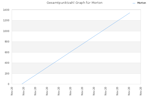 Gesamtpunktzahl Graph für Morton