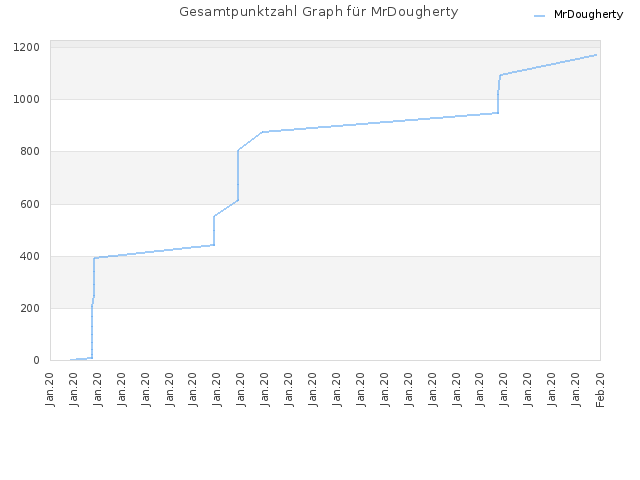 Gesamtpunktzahl Graph für MrDougherty