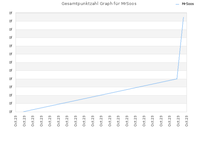 Gesamtpunktzahl Graph für MrSoos