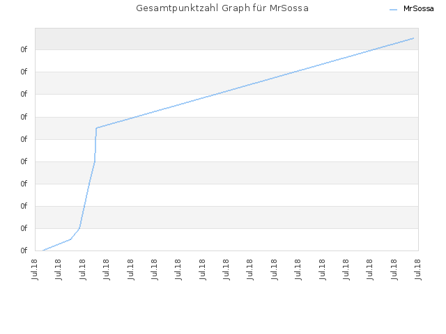 Gesamtpunktzahl Graph für MrSossa