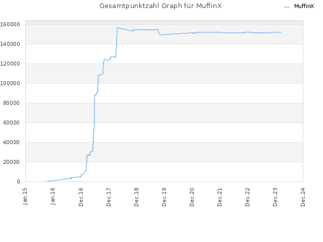 Gesamtpunktzahl Graph für MuffinX