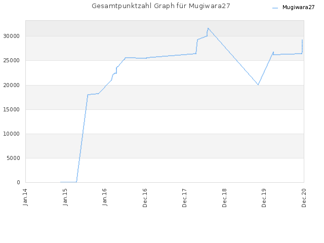 Gesamtpunktzahl Graph für Mugiwara27