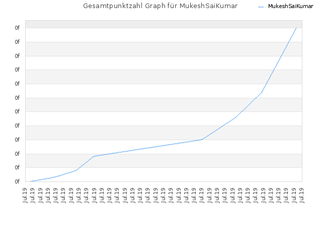 Gesamtpunktzahl Graph für MukeshSaiKumar