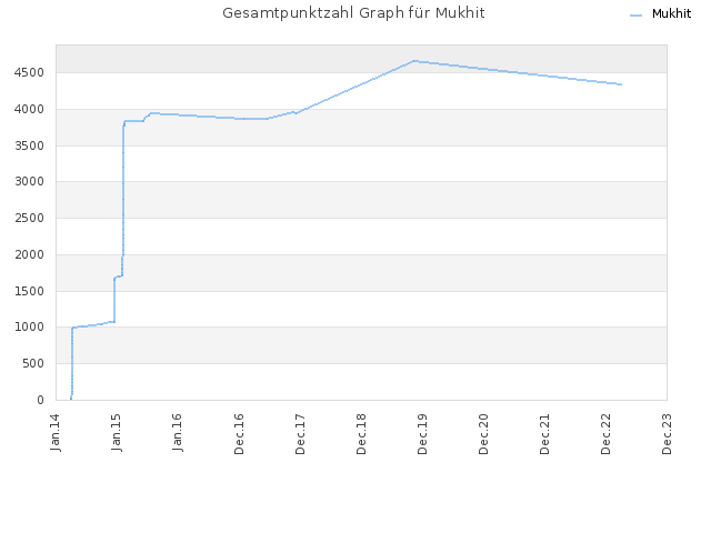 Gesamtpunktzahl Graph für Mukhit