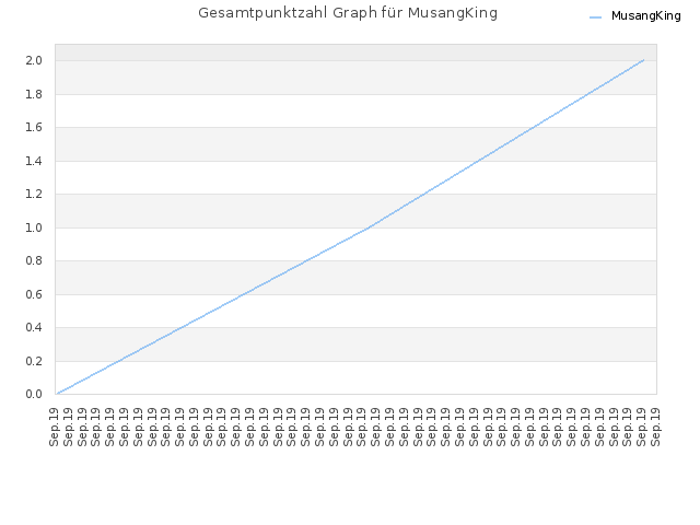 Gesamtpunktzahl Graph für MusangKing