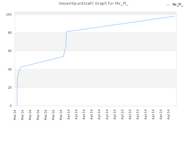 Gesamtpunktzahl Graph für Mx_Pl_