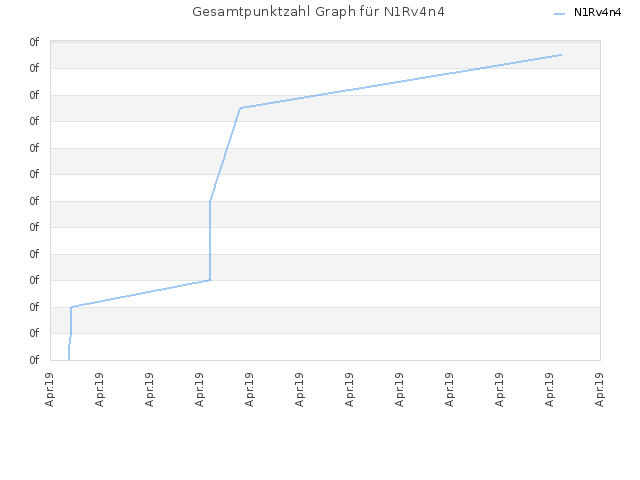 Gesamtpunktzahl Graph für N1Rv4n4