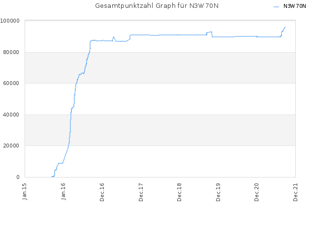 Gesamtpunktzahl Graph für N3W70N