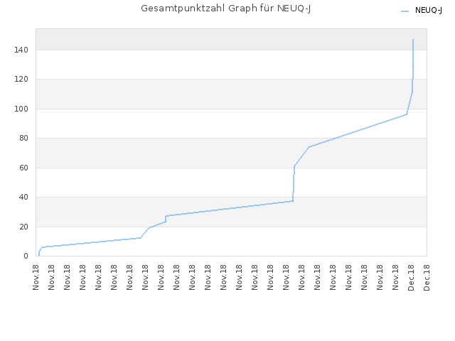 Gesamtpunktzahl Graph für NEUQ-J