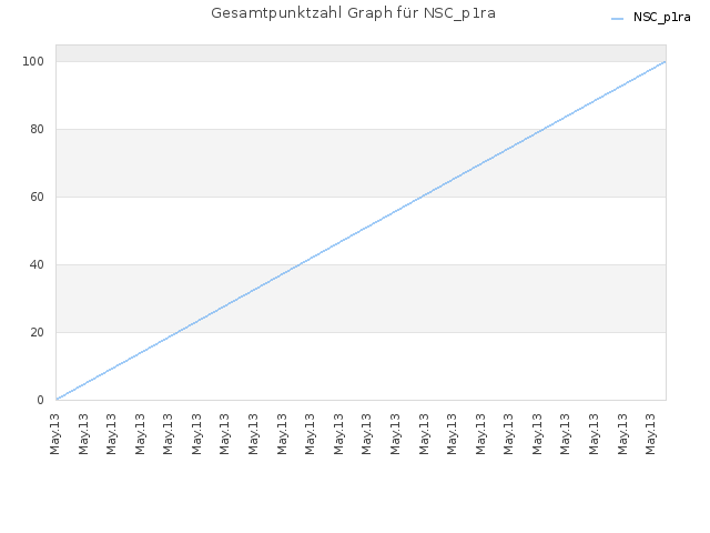 Gesamtpunktzahl Graph für NSC_p1ra