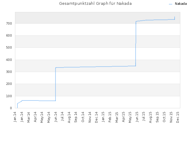 Gesamtpunktzahl Graph für Nakada