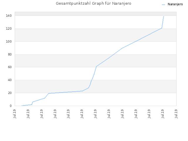 Gesamtpunktzahl Graph für Naranjero