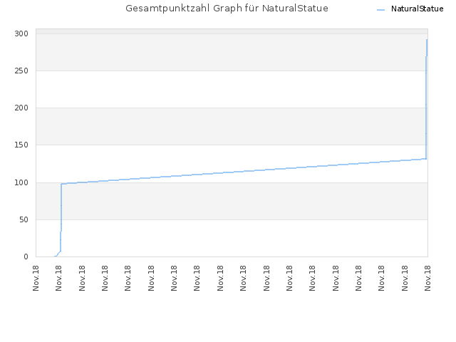 Gesamtpunktzahl Graph für NaturalStatue