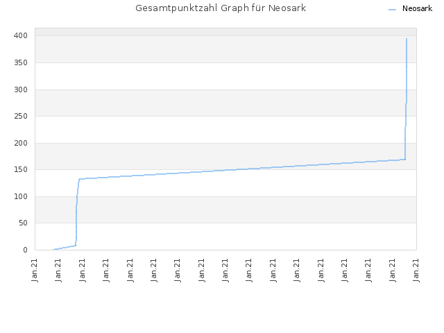 Gesamtpunktzahl Graph für Neosark
