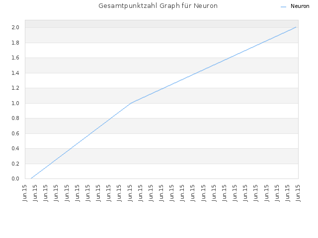 Gesamtpunktzahl Graph für Neuron