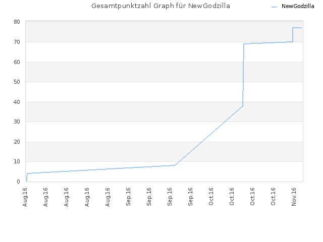 Gesamtpunktzahl Graph für NewGodzilla