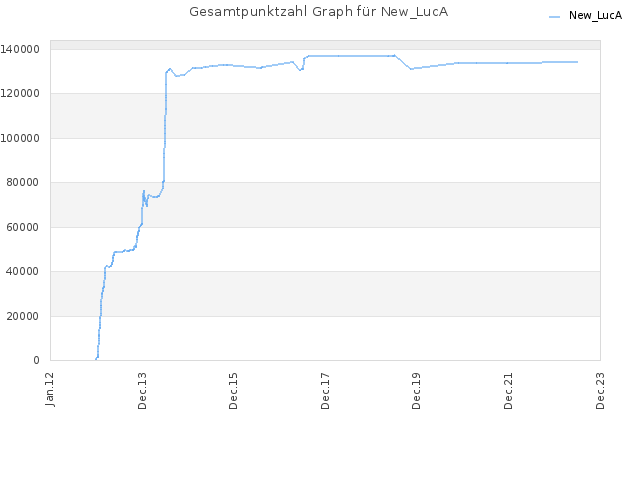 Gesamtpunktzahl Graph für New_LucA
