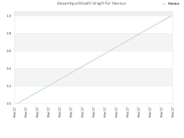 Gesamtpunktzahl Graph für Nexsus