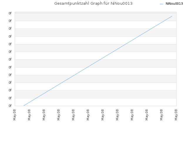 Gesamtpunktzahl Graph für NiNou0013