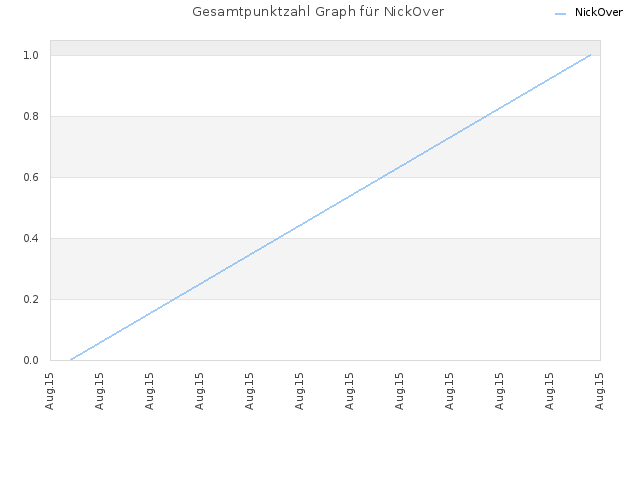 Gesamtpunktzahl Graph für NickOver