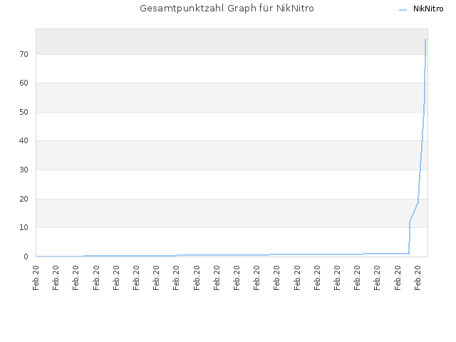 Gesamtpunktzahl Graph für NikNitro