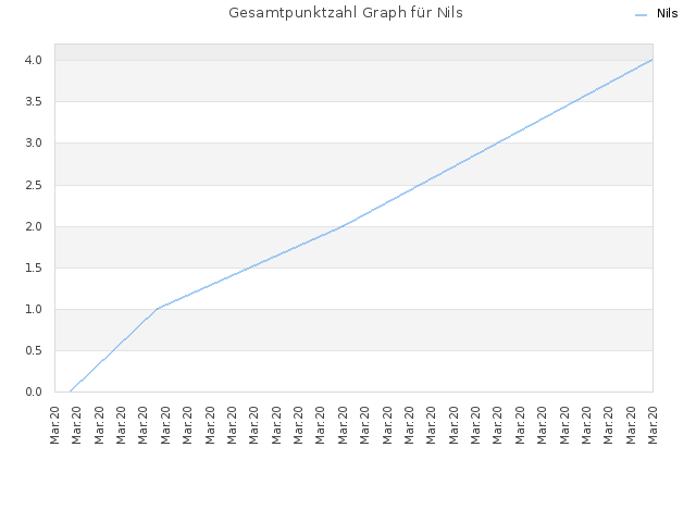 Gesamtpunktzahl Graph für Nils