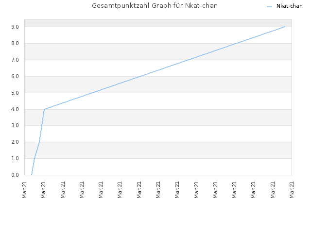 Gesamtpunktzahl Graph für Nkat-chan